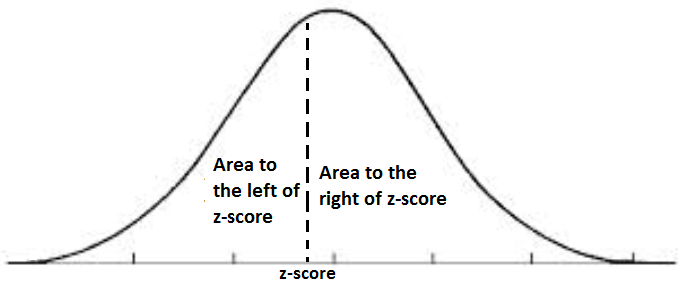 Area under the curve (left and right)