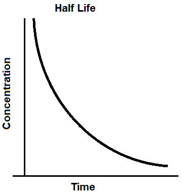 half life chart