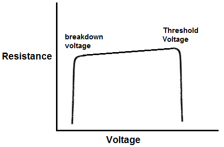 Diode resistance graph